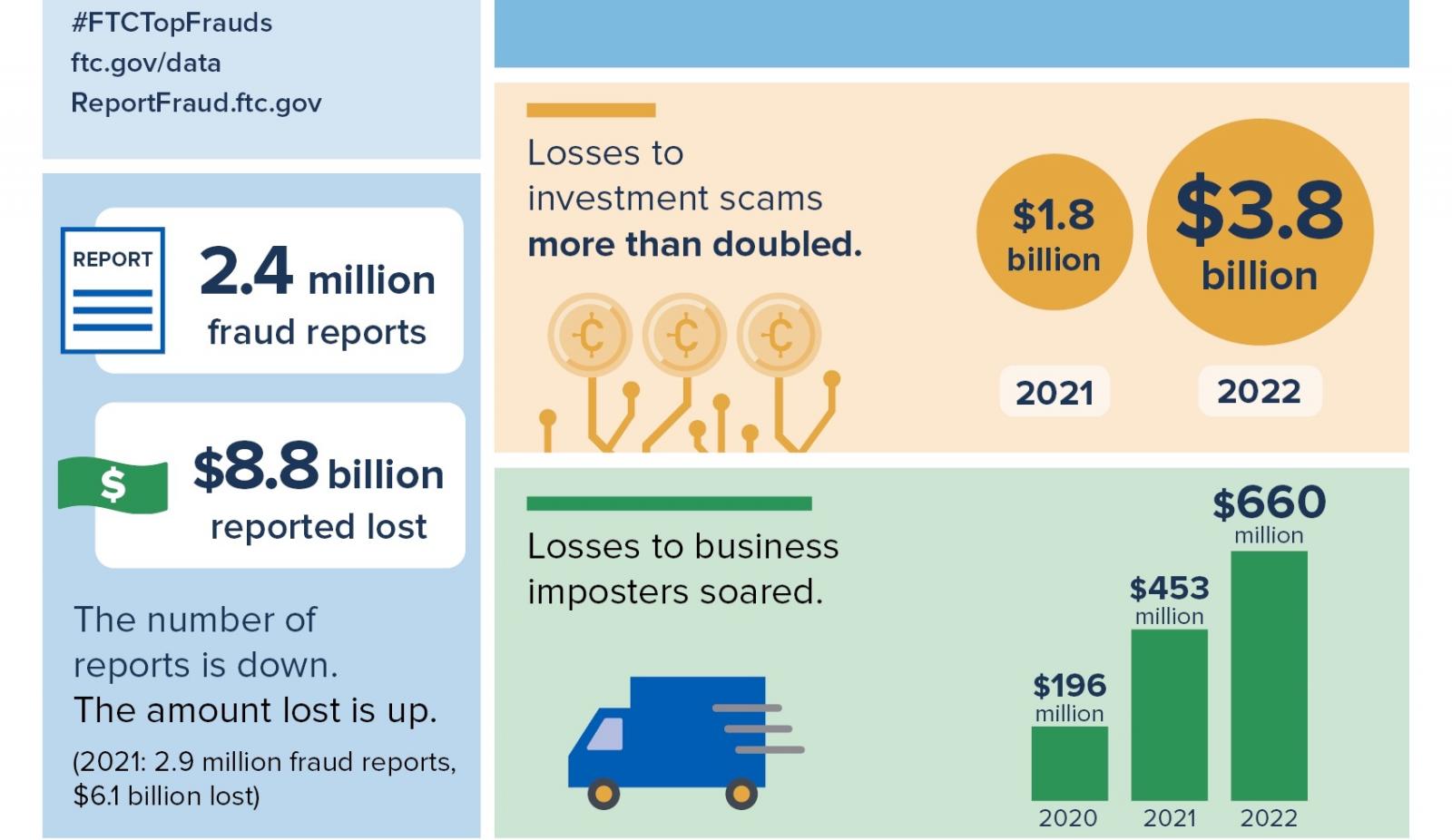 FTC: Americans lost $8.8 billion to fraud in 2022 after 30% surge